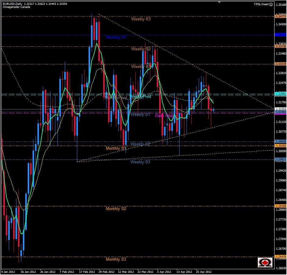 الرسم البياني لزوج اليورو مقابل الدولار الأمريكي 